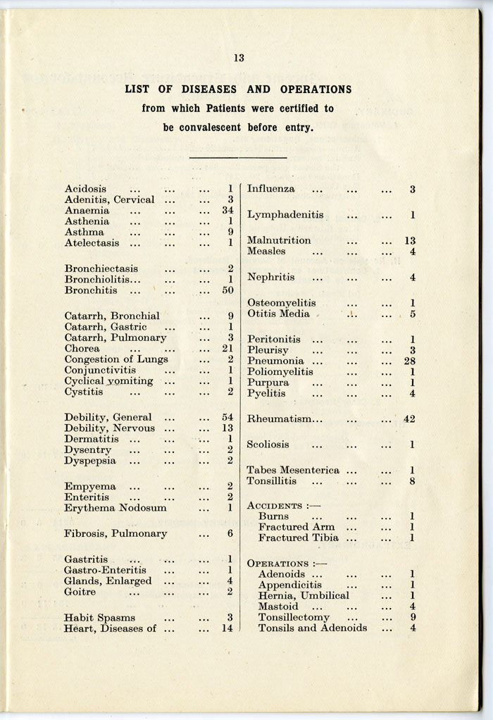 List of diseases and operations treated at St John's Home For Convalescent Children, Kemp Town, Brighton